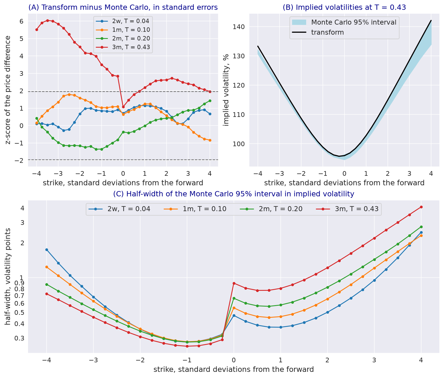 Z-scores of transform against Monte Carlo prices across strikes for four Bitcoin maturities, transform and Monte Carlo implied volatilities at 0.43 years, and the width of the Monte Carlo interval in volatility.