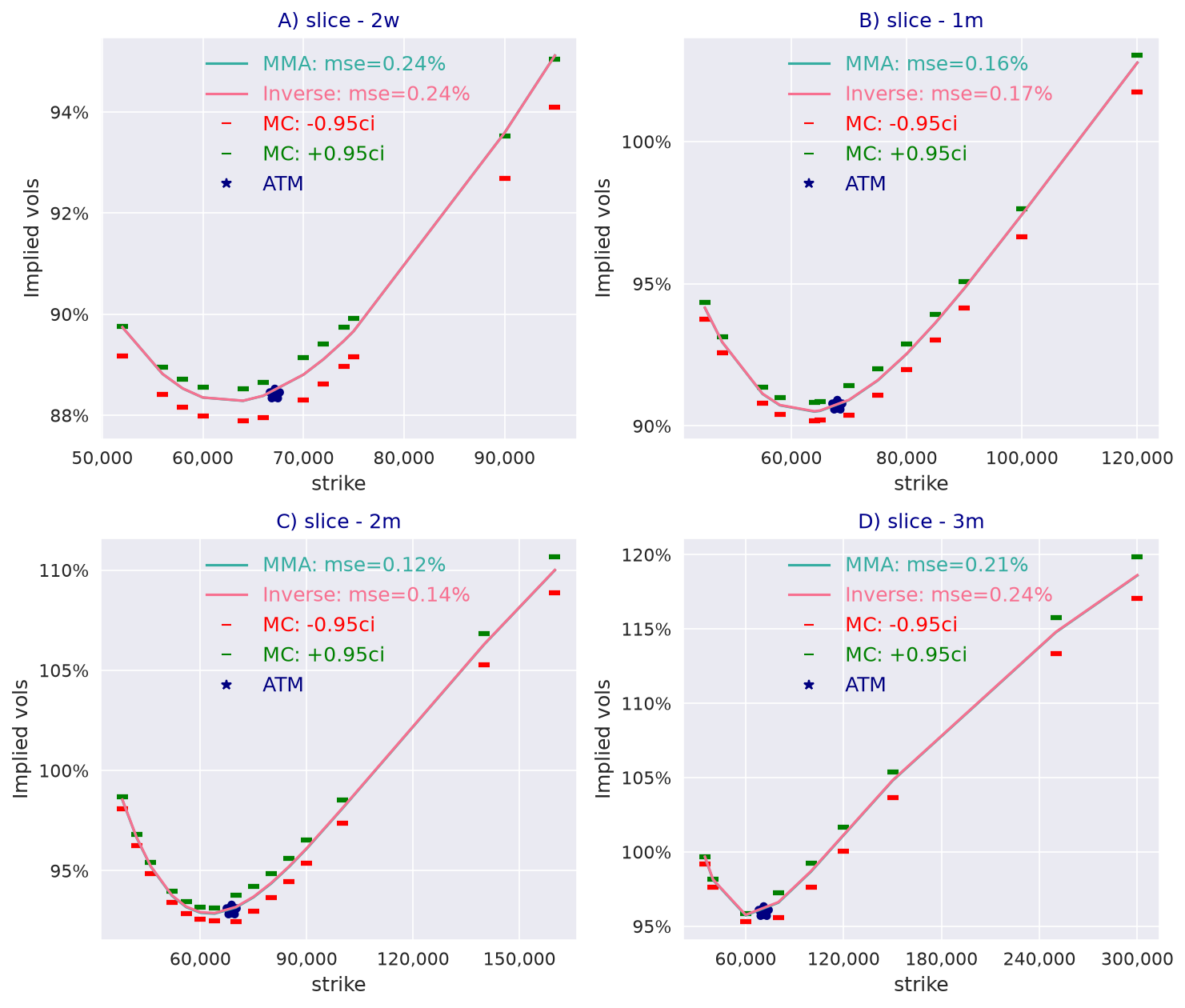 Implied volatilities under the MMA and inverse measures against Monte Carlo confidence bounds for four Bitcoin expiries.