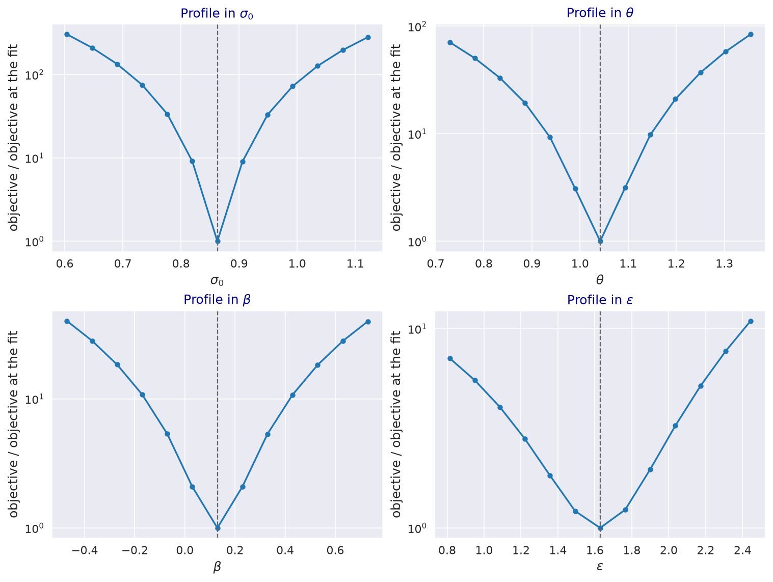 Profiles of the calibration objective in the initial volatility, the mean volatility, the volatility beta and the vol-of-vol, each with its minimum at the fitted value.