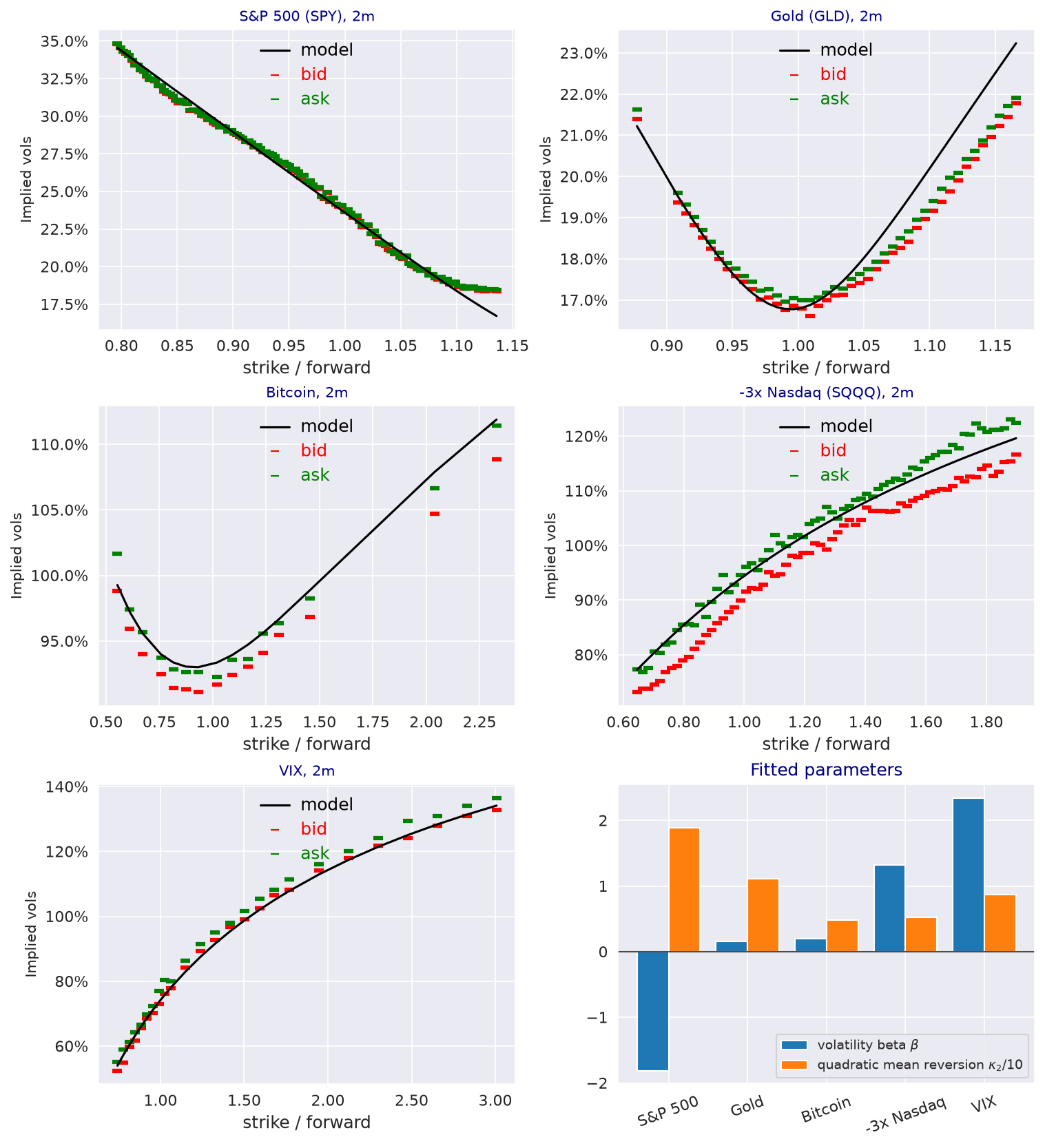 Model implied volatilities against bid and ask at two months for five underlyings, and the fitted volatility beta and quadratic mean reversion of each.