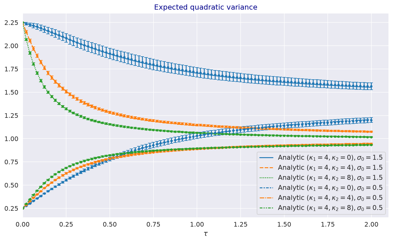Annualised expected quadratic variance over two years for three quadratic mean-reversion rates and two initial volatilities, against Monte Carlo estimates.