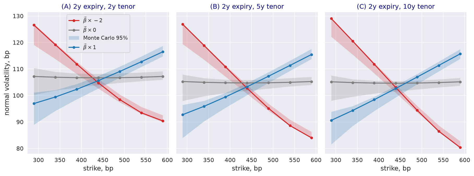 Normal volatilities of 2y-expiry swaptions on 2y, 5y and 10y swaps for three scalings of the volatility betas, with Monte Carlo 95% intervals.