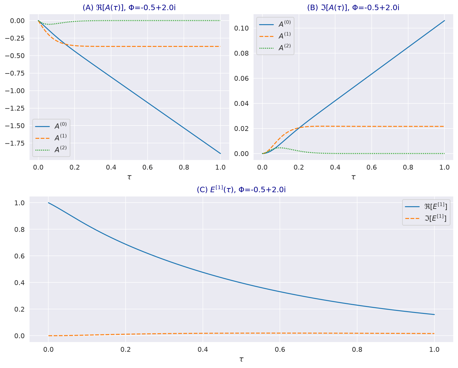 Real and imaginary parts of the first-order coefficients over one year, and the real and imaginary parts of the leading term, which decays from one.