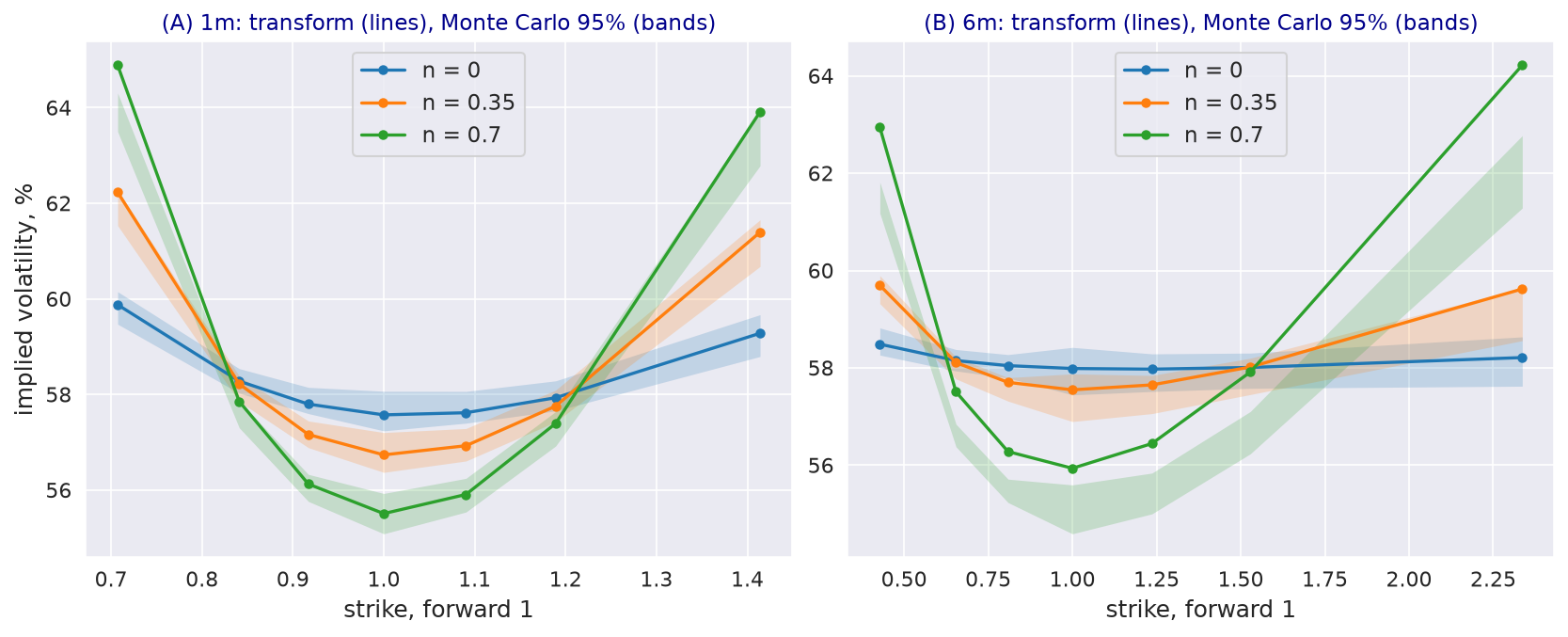 Implied volatility smiles at one and six months for three strengths of jump clustering at the same mean intensity, with Monte Carlo 95% intervals.