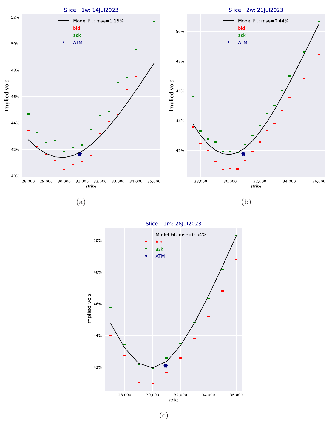 Model implied volatility against bid and ask quotes of Bitcoin options for one-week, two-week and one-month expiries.