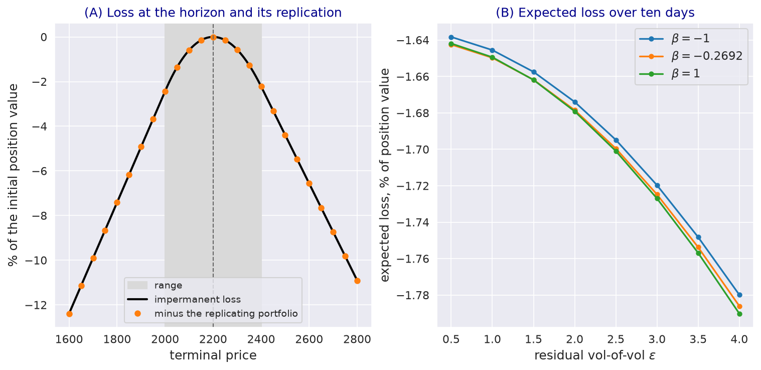 Impermanent loss against the terminal price with minus the payoff of the replicating portfolio, and the expected loss against the vol-of-vol for three volatility betas.