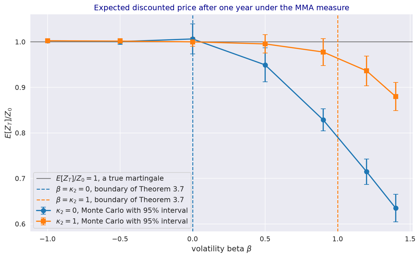 Monte Carlo estimates of the expected discounted price after one year against the volatility beta, for a linear drift and a quadratic drift, with the boundaries of the martingale condition.