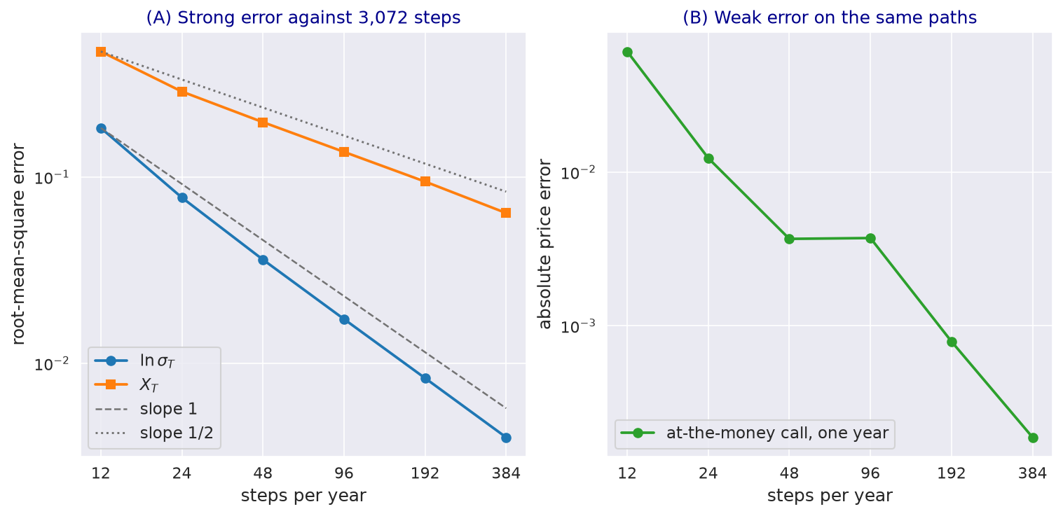 Strong errors of log-volatility and log-price against the number of steps on log-log axes with reference slopes, and the weak error of an at-the-money call price.