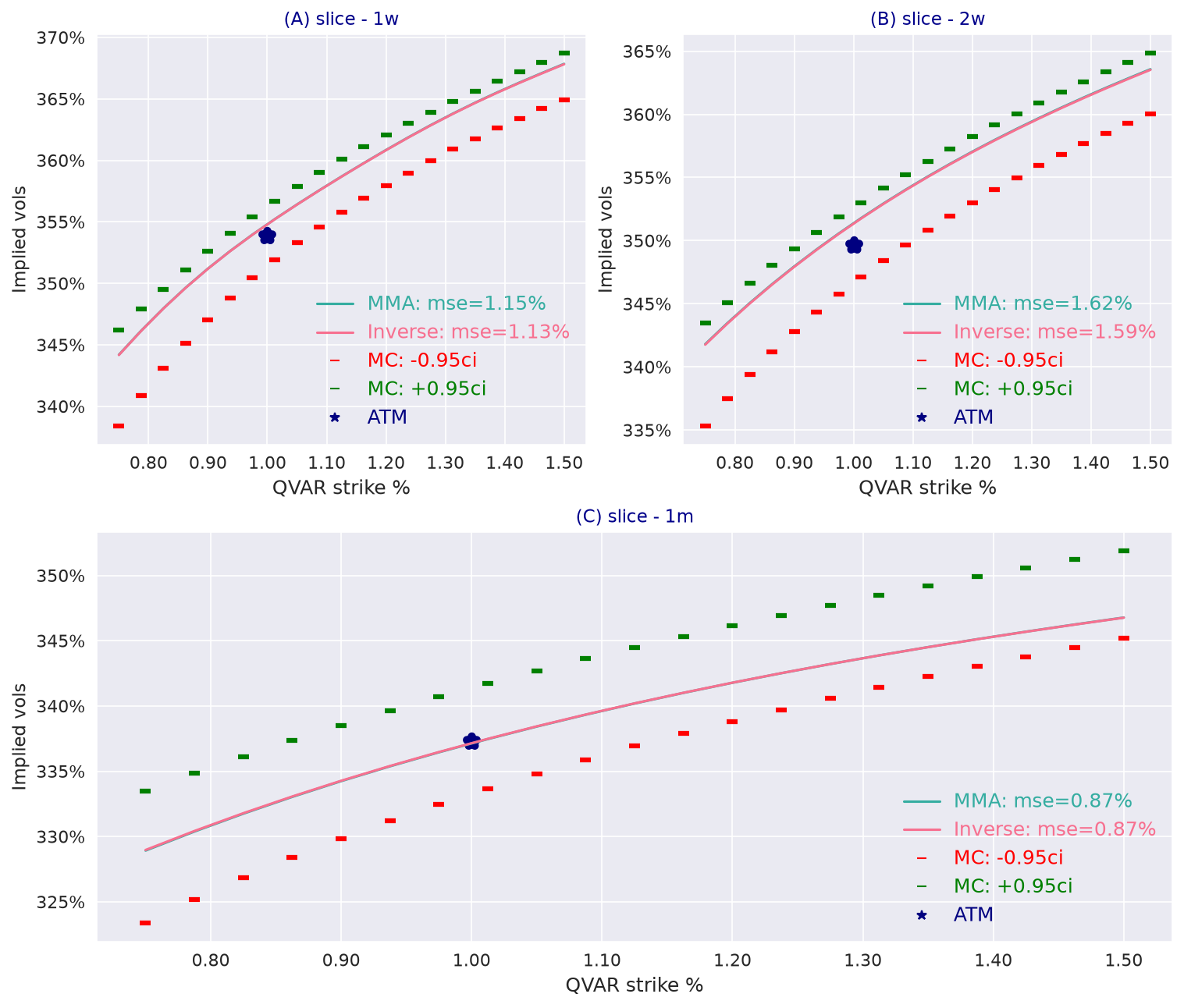 Implied volatilities of calls on quadratic variance for one week, two weeks and one month under the MMA and inverse measures, against Monte Carlo confidence intervals.