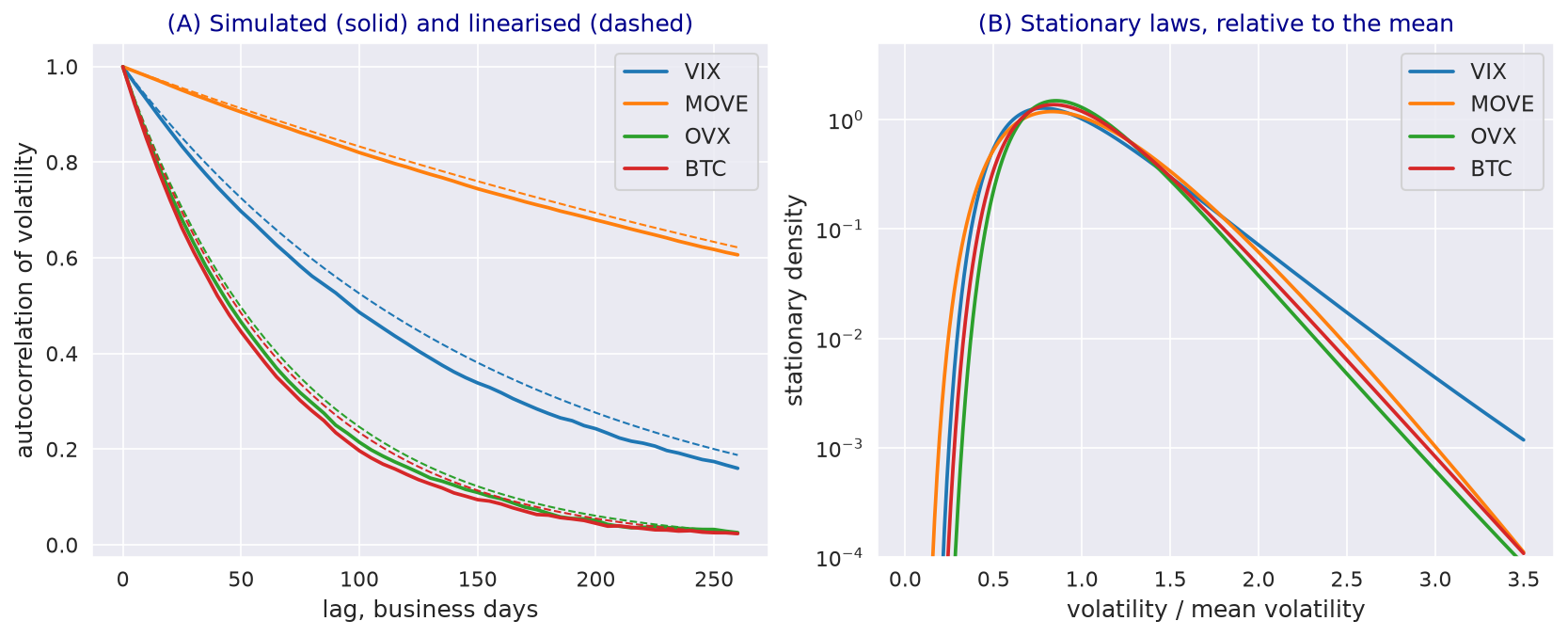 Simulated autocorrelation of volatility for four indices against the exponential of the linearised mean reversion, and their stationary densities of volatility relative to the mean.