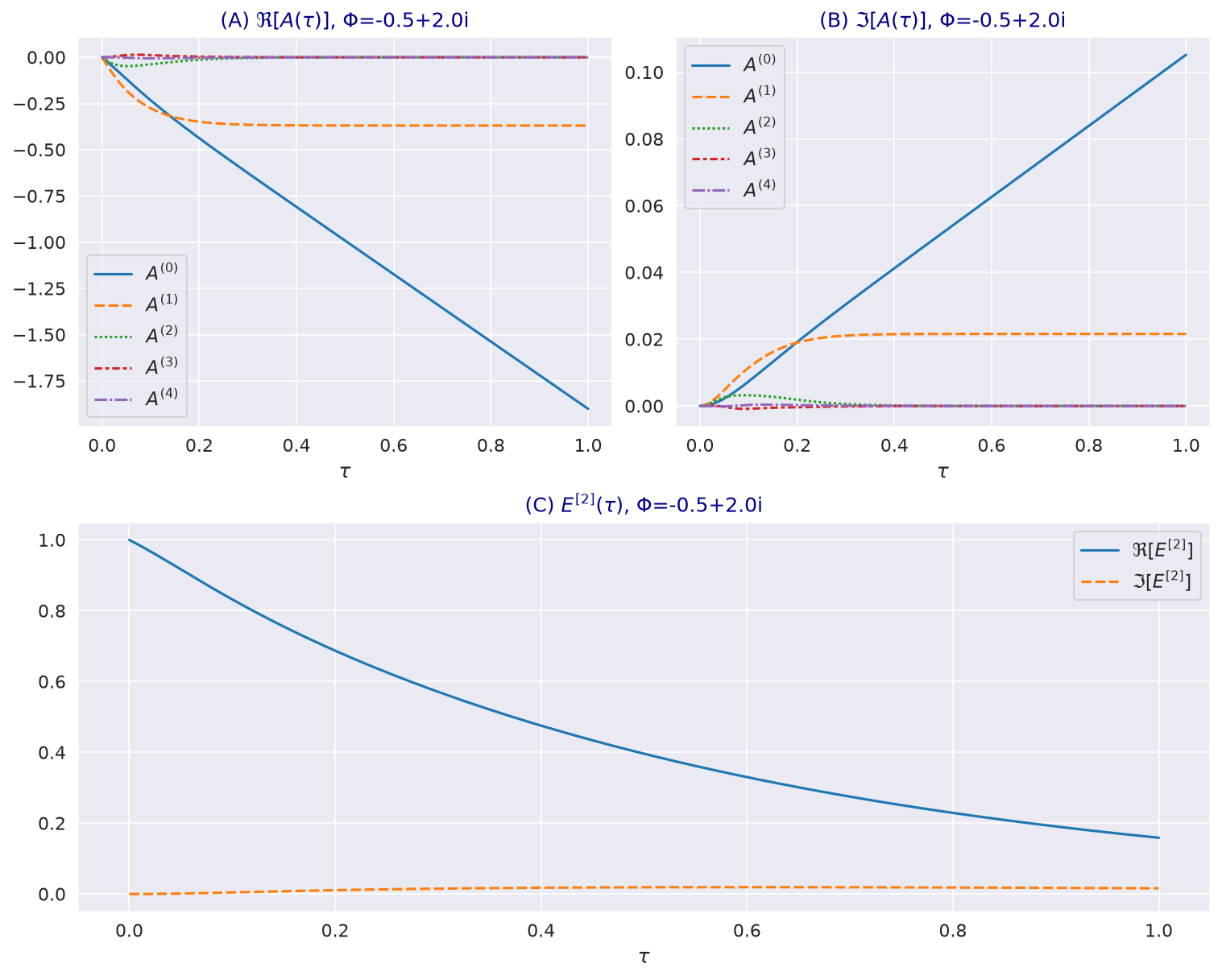 Real and imaginary parts of the five second-order coefficients over one year, and the leading term.