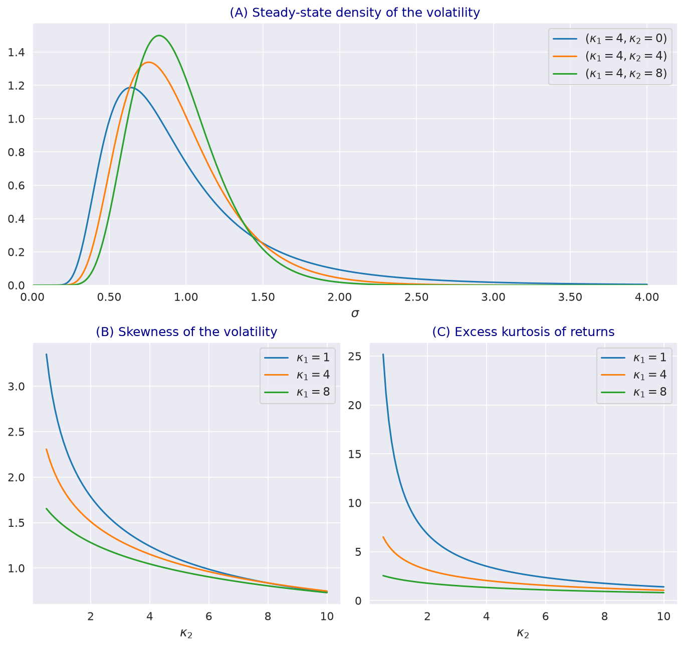 Steady-state densities of volatility for three quadratic mean-reversion rates, and the skewness of volatility and excess kurtosis of returns as functions of the quadratic rate.