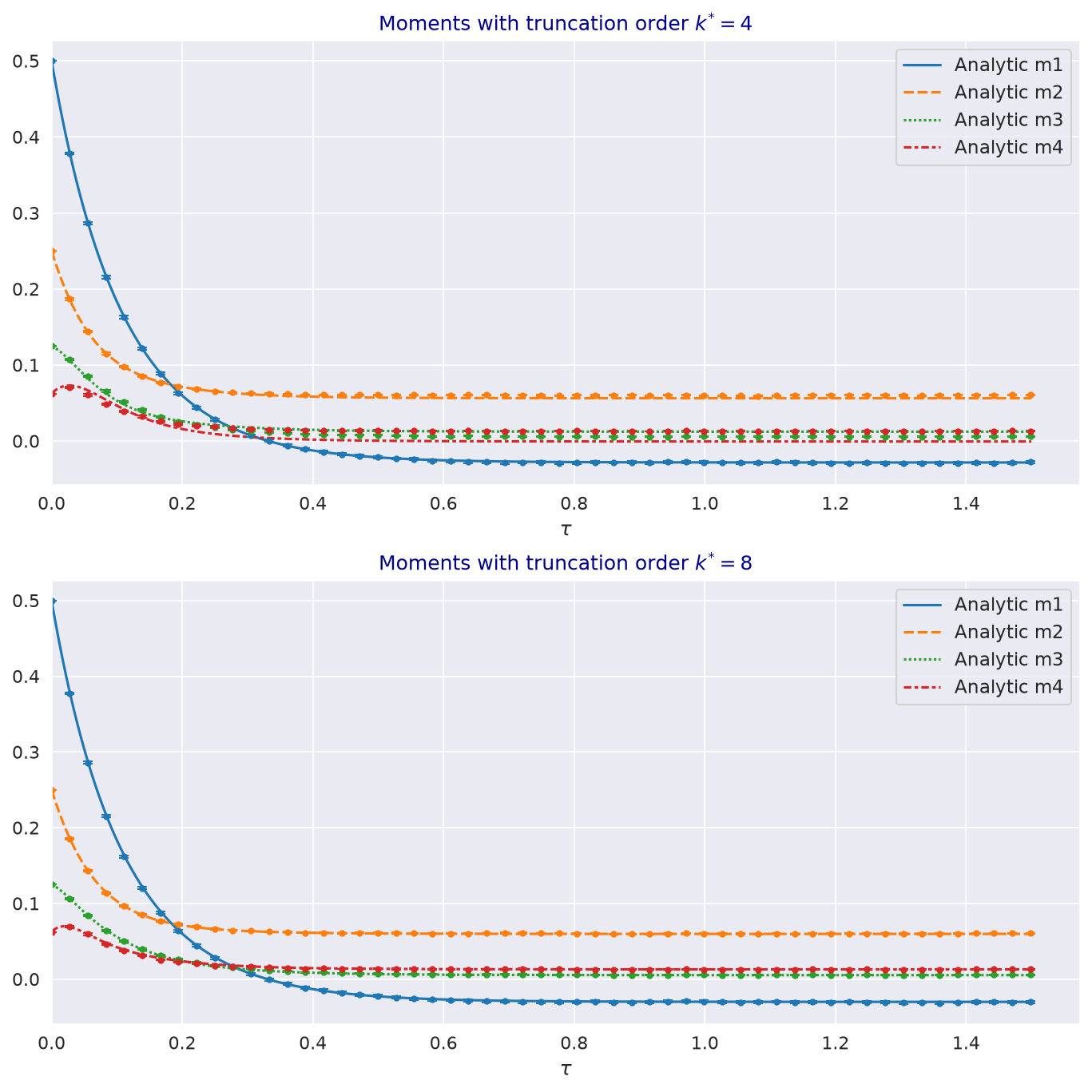 Four moments of mean-adjusted volatility over one and a half years from the truncated system of order four and order eight, against Monte Carlo estimates with confidence intervals.